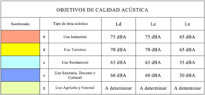 Objetivos de  la Zonificación Acústica