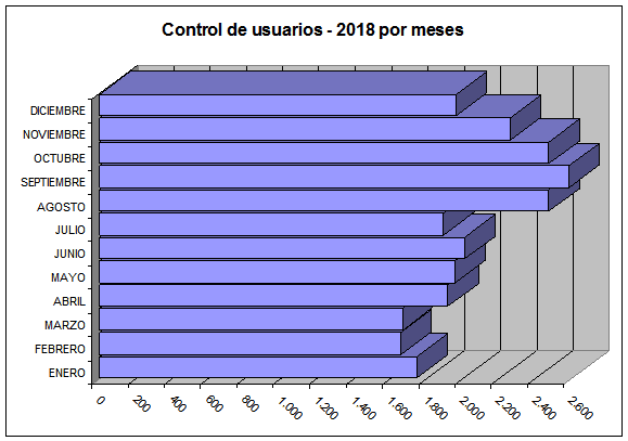 Comparativa Usuarios del Ecoparque por meses Comparativa Usuarios del Ecoparque por meses